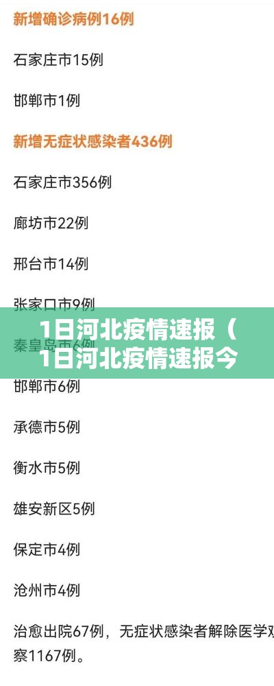 1日河北疫情速报(1日河北疫情速报今天) 1日河北疫情速报(1日河北疫情速报今天)